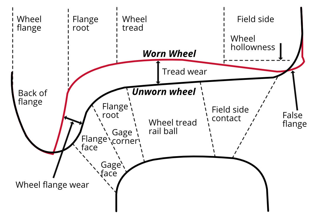Wheel Diagnostics Rail Vision